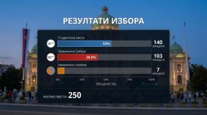 Србија Студентима поверила 140 мандата