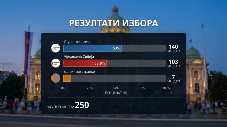 Србија Студентима поверила 140 мандата